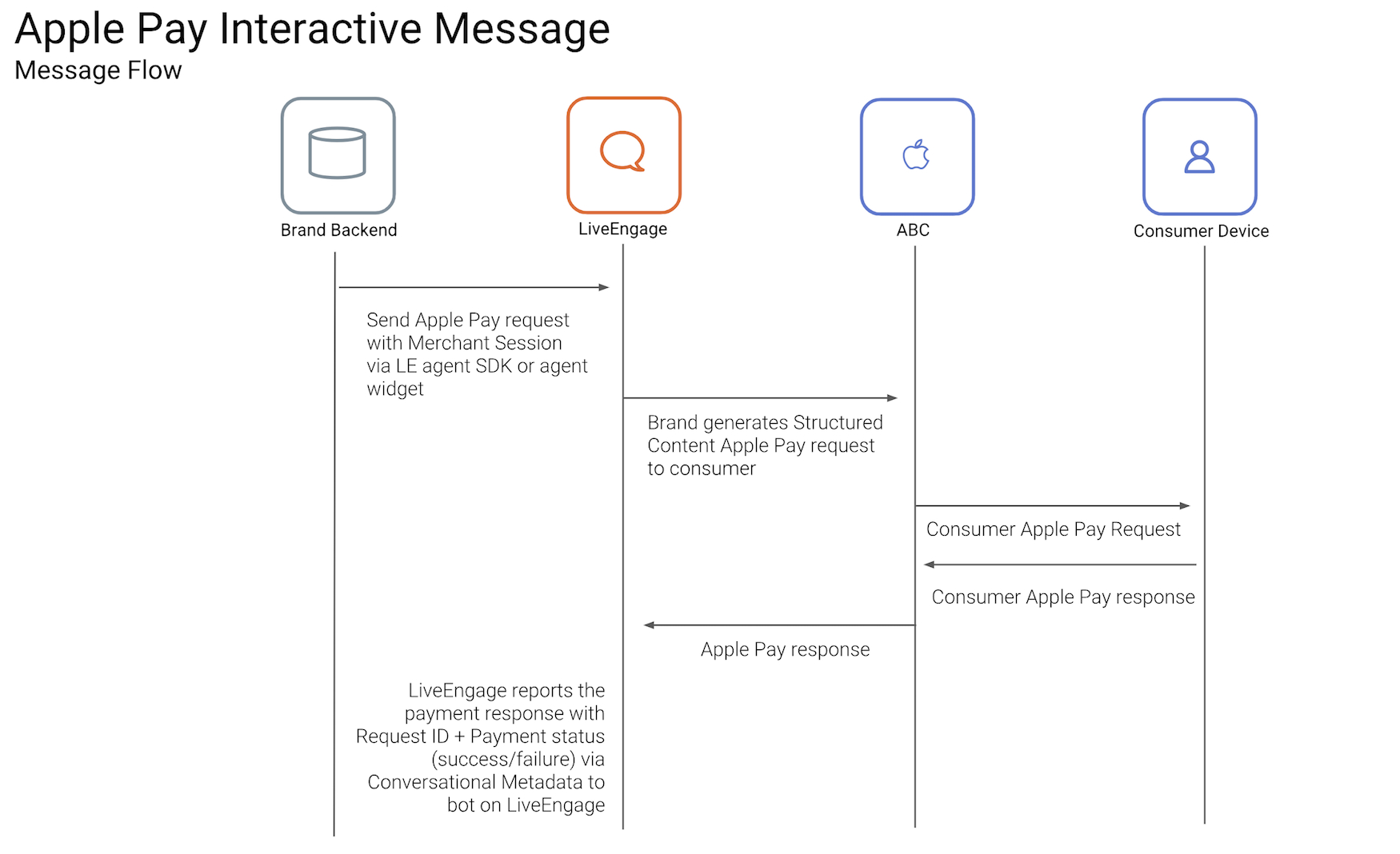 Apple Business Chat Templates – Apple Pay Template Pertaining To Queue Cards Template