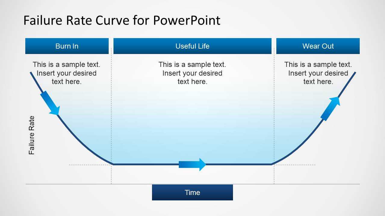 Failure Rate Curve Template For Powerpoint Intended For Powerpoint Bell Curve Template