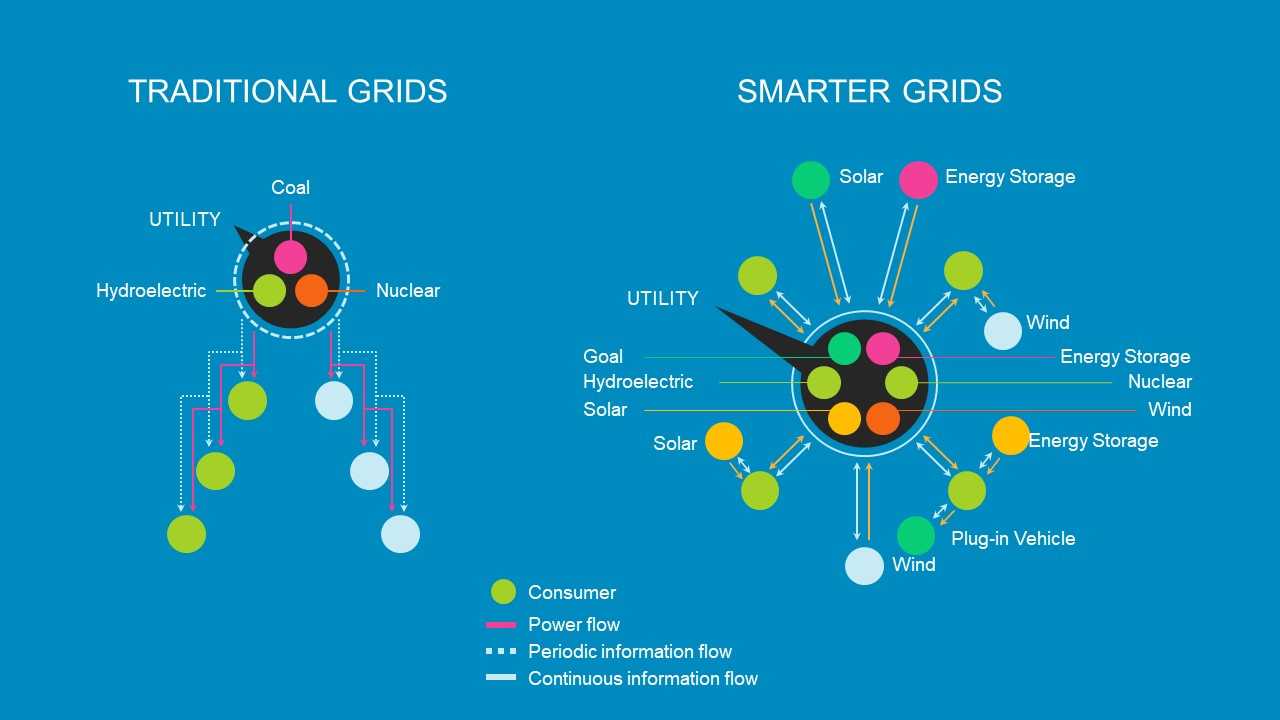 Smart Grid Powerpoint Template Regarding Nuclear Powerpoint Template